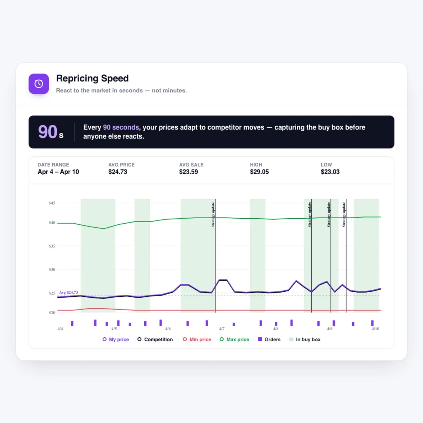 Flashpricer repricing chart showing your price, competition, min and max price, and time in the Buy Box