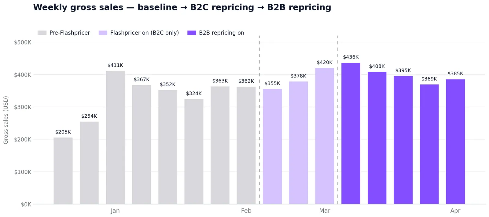 Weekly gross sales: $205K-$411K before Flashpricer, $355K-$420K B2C only, $369K-$436K with B2B repricing