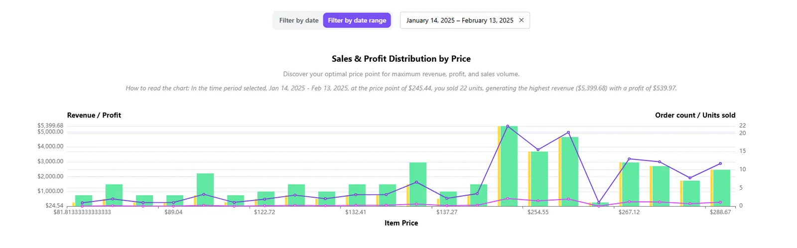 Sales and profit by price chart: highest revenue, $5,399.68 from 22 units, at $245.44