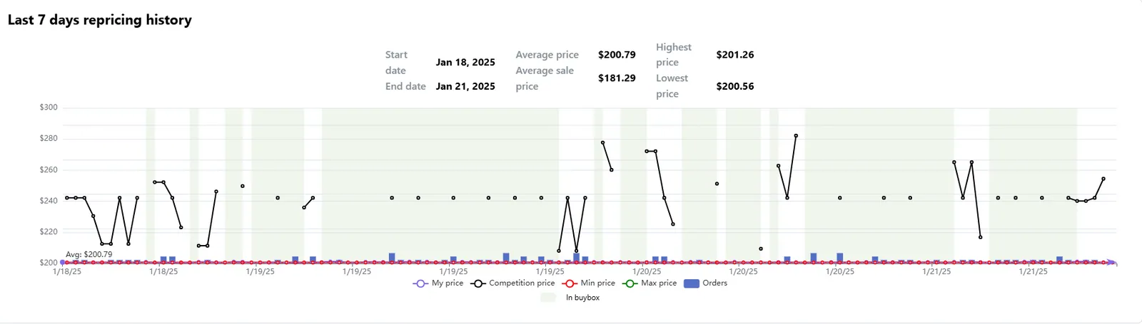 Last 7 days repricing history: my price, competition price and orders, averaging $200.79 from Jan 18 to 21, 2025