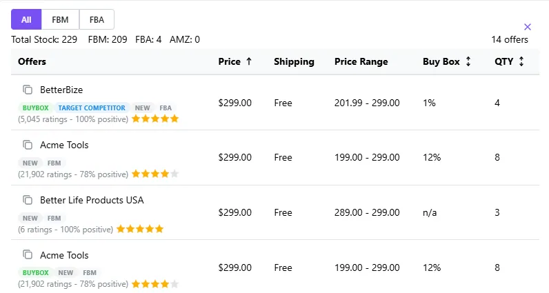Competition tab: offers at $299.00 with each seller's price range and Buy Box share, from 1% to 12%