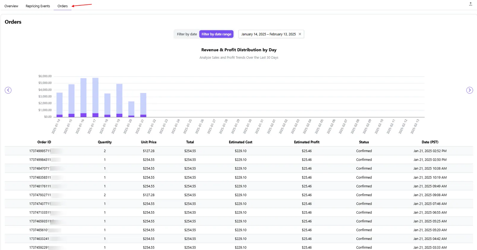 Orders tab: daily revenue and profit chart above an order table with unit price, cost and estimated profit