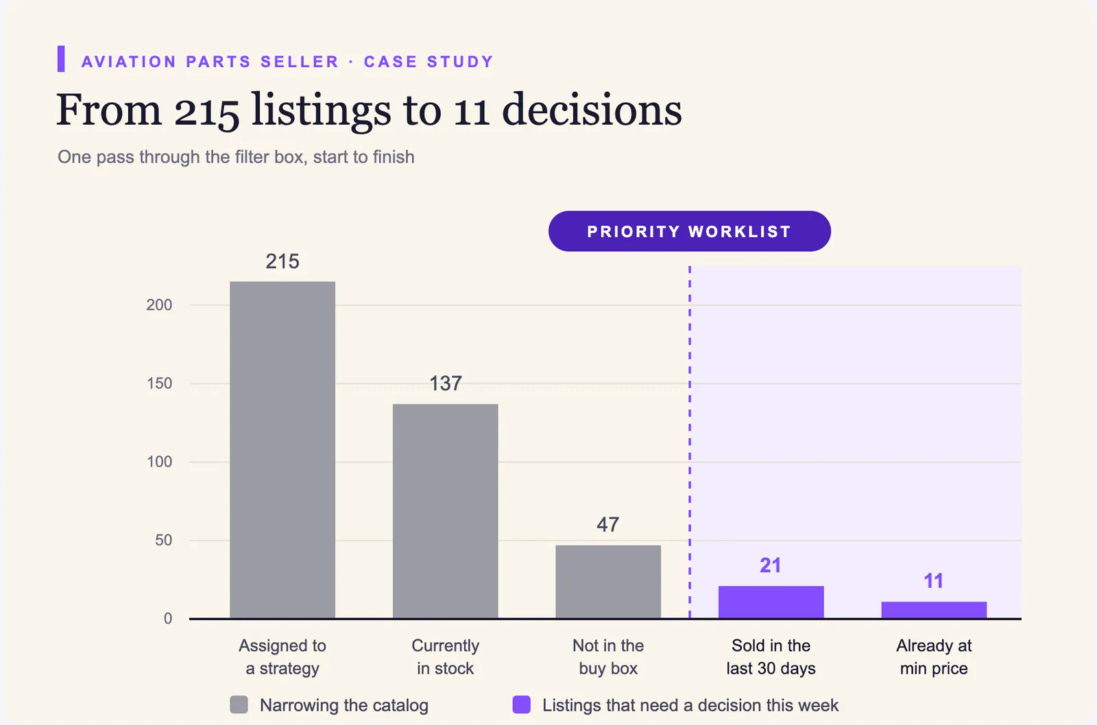Chart "From 215 listings to 11 decisions": filters narrow 215 listings to 137, 47, 21, then 11 needing action