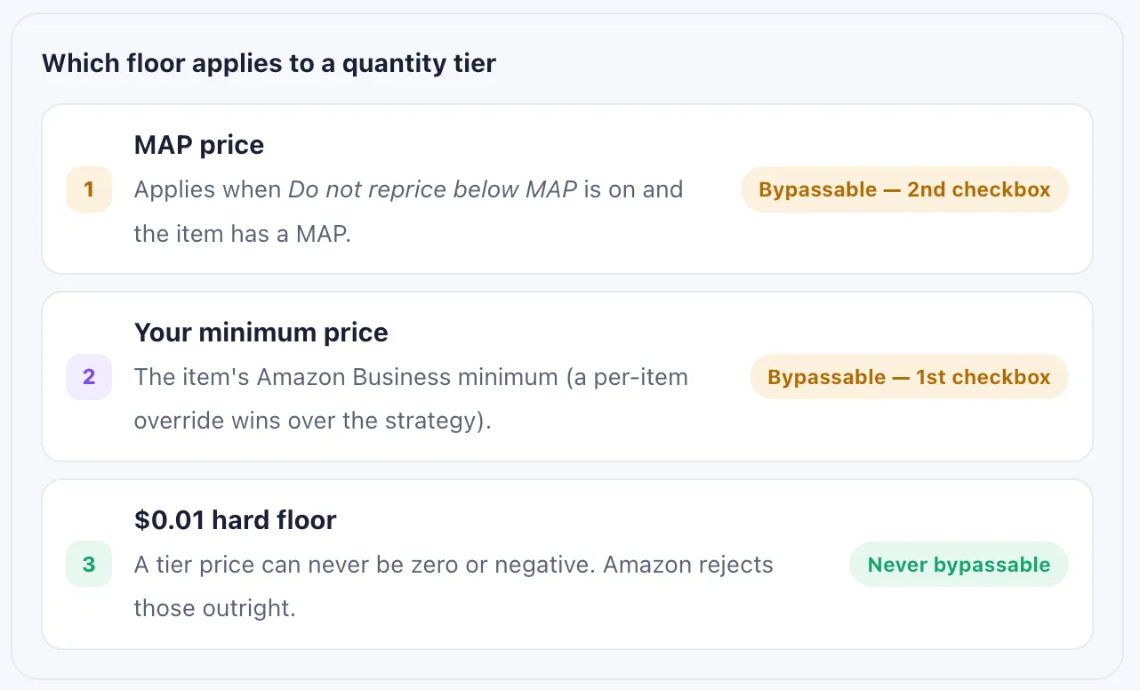 Which floor applies to a quantity tier: 1 MAP price, 2 your minimum price (both bypassable), 3 $0.01 hard floor (never)