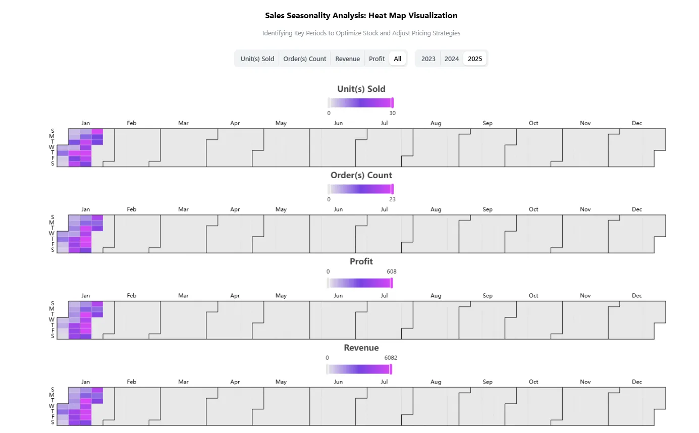 Seasonality heatmaps of units sold, orders, profit and revenue by weekday and month