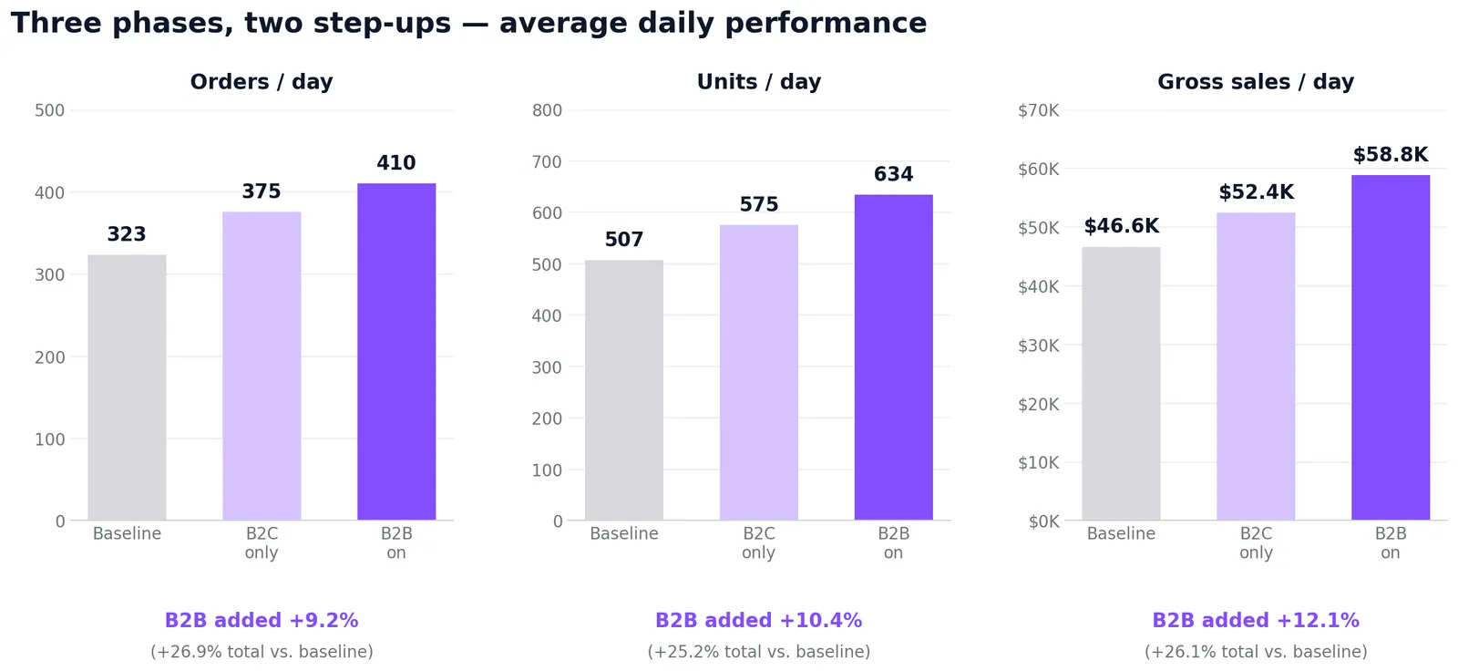 Average daily orders, units and sales by phase: B2B added 9.2%, 10.4% and 12.1% (sales $46.6K to $58.8K)